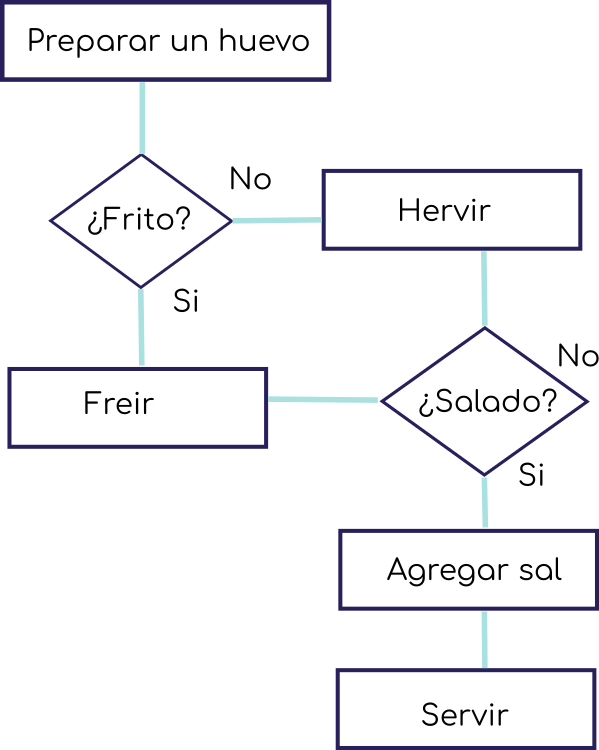 Diagrama de flujo